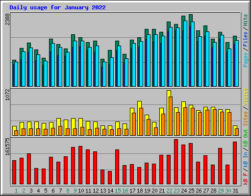 Daily usage for January 2022