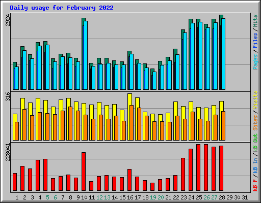 Daily usage for February 2022