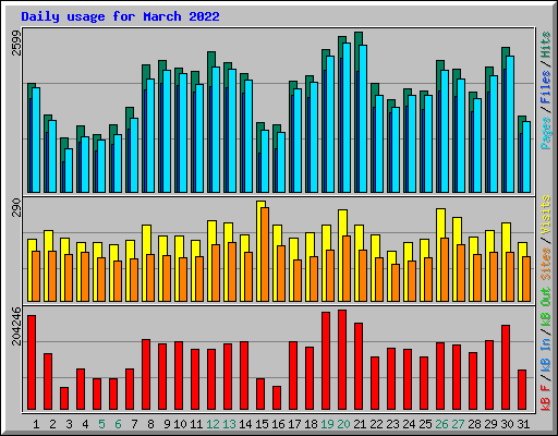 Daily usage for March 2022