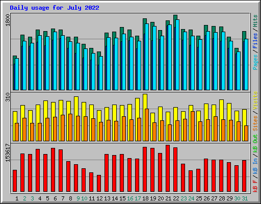 Daily usage for July 2022