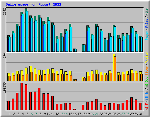 Daily usage for August 2022