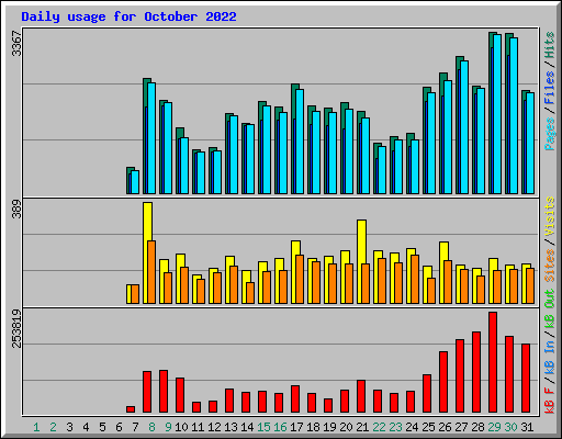 Daily usage for October 2022