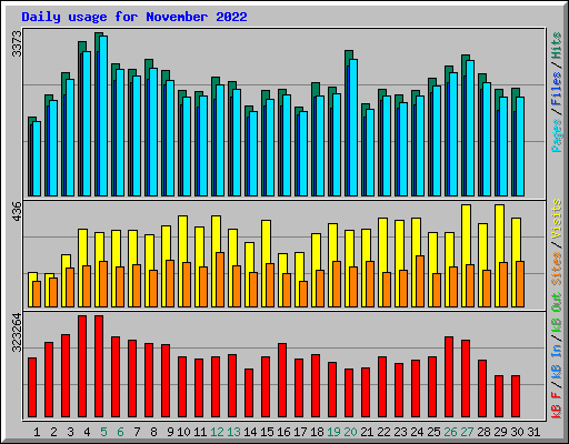 Daily usage for November 2022