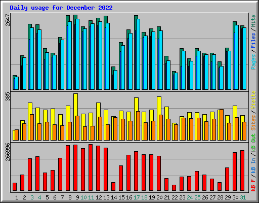 Daily usage for December 2022