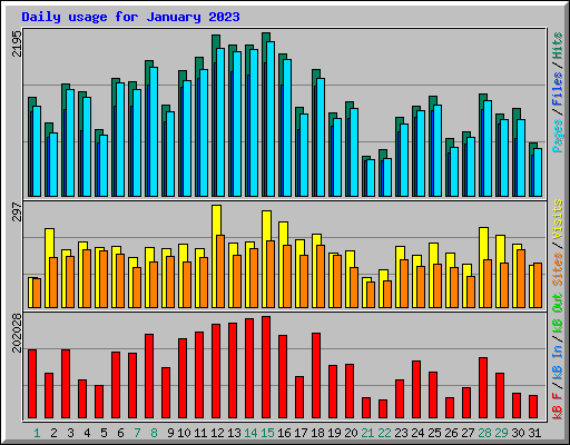 Daily usage for January 2023