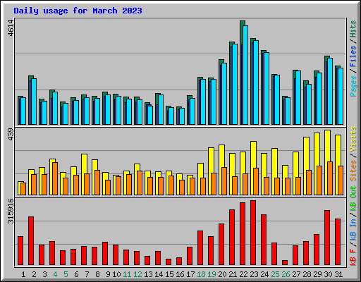 Daily usage for March 2023