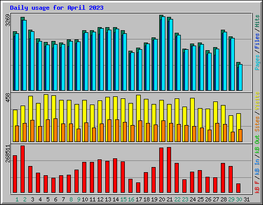 Daily usage for April 2023