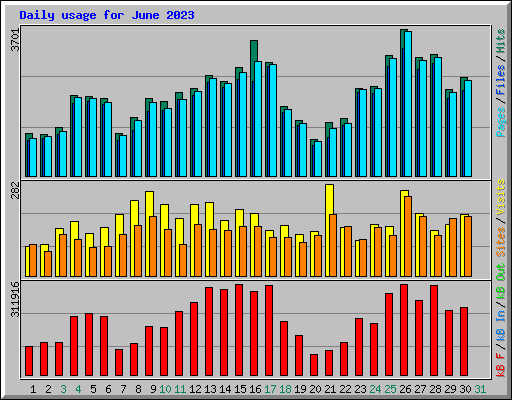 Daily usage for June 2023
