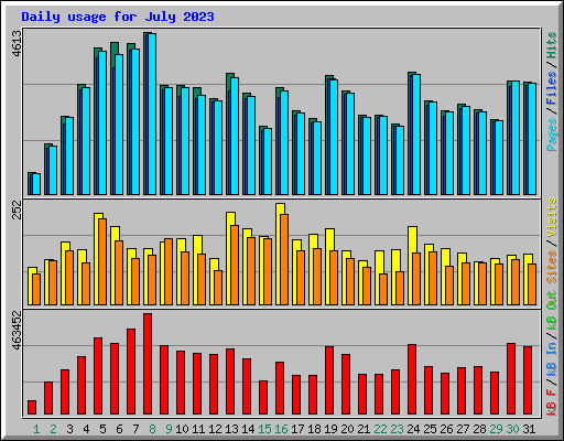 Daily usage for July 2023