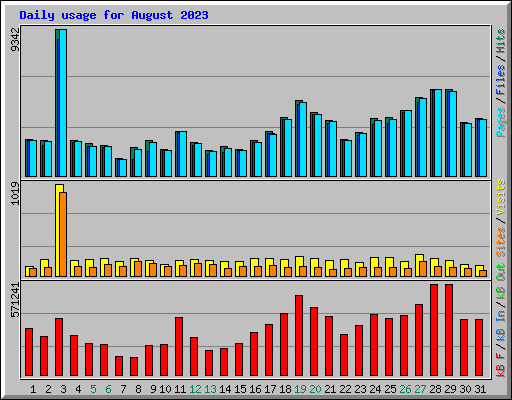 Daily usage for August 2023