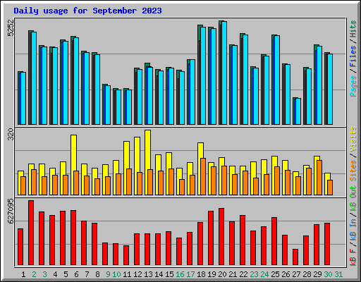 Daily usage for September 2023