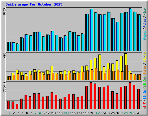 Daily usage for October 2023