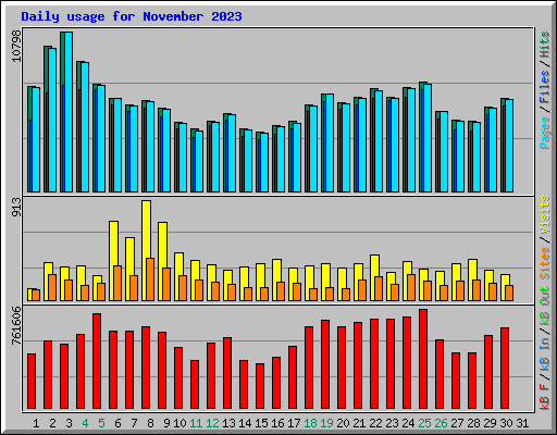 Daily usage for November 2023