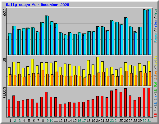 Daily usage for December 2023