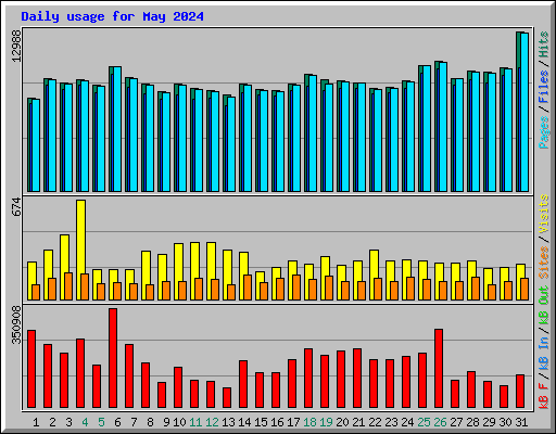 Daily usage for May 2024