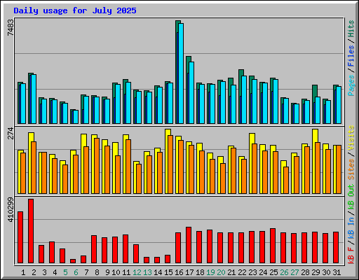 Daily usage for July 2025