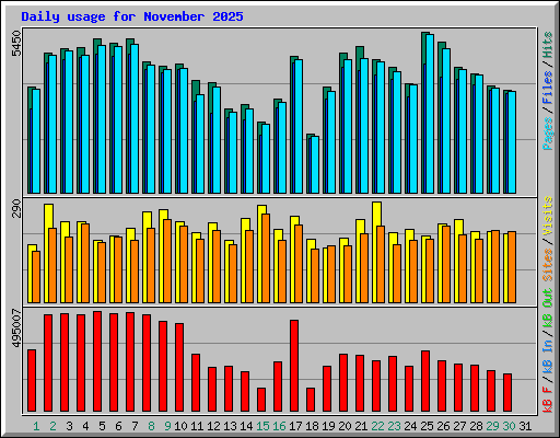 Daily usage for November 2025