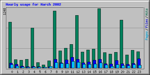 Hourly usage for March 2002