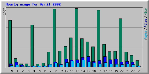 Hourly usage for April 2002