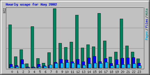 Hourly usage for May 2002