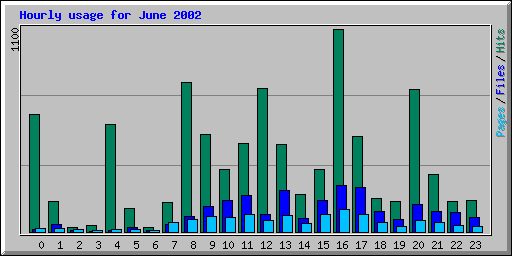 Hourly usage for June 2002