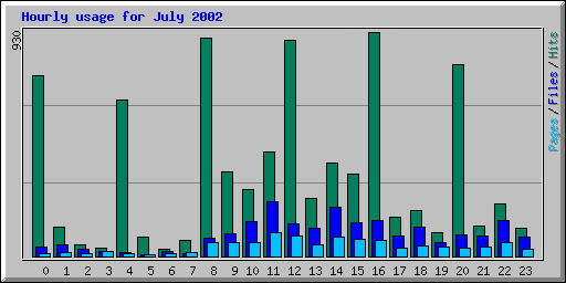 Hourly usage for July 2002