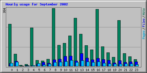 Hourly usage for September 2002