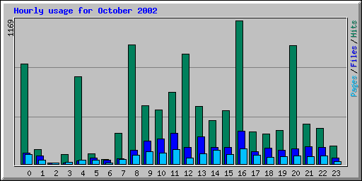 Hourly usage for October 2002