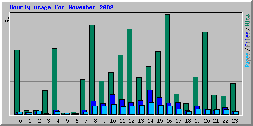 Hourly usage for November 2002