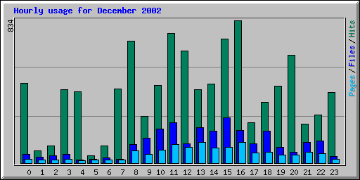 Hourly usage for December 2002