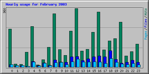 Hourly usage for February 2003