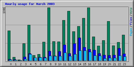 Hourly usage for March 2003