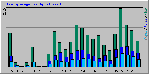 Hourly usage for April 2003