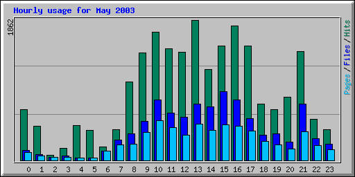 Hourly usage for May 2003
