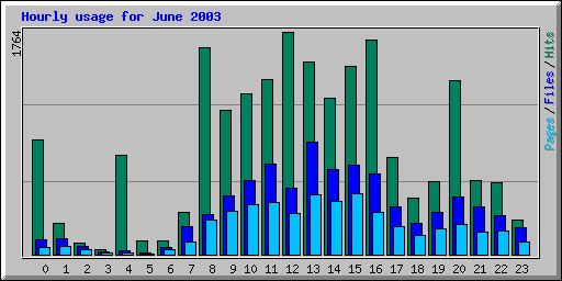 Hourly usage for June 2003