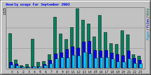 Hourly usage for September 2003