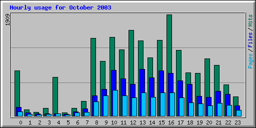 Hourly usage for October 2003