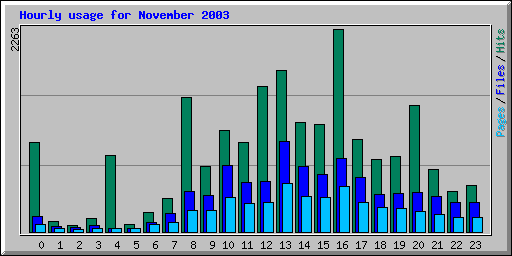 Hourly usage for November 2003