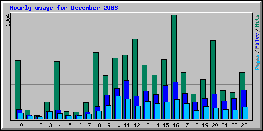 Hourly usage for December 2003