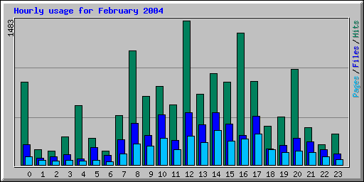 Hourly usage for February 2004