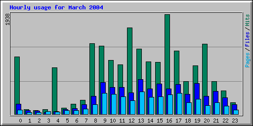 Hourly usage for March 2004