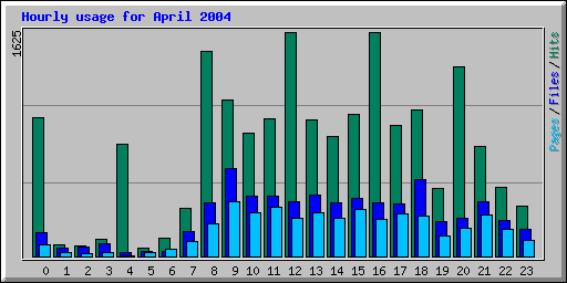 Hourly usage for April 2004