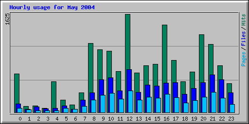 Hourly usage for May 2004