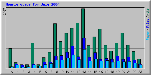 Hourly usage for July 2004