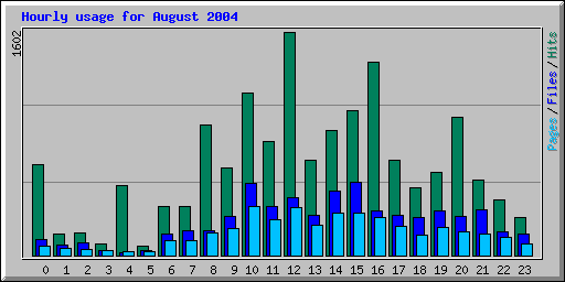 Hourly usage for August 2004