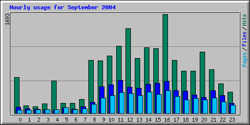 Hourly usage for September 2004