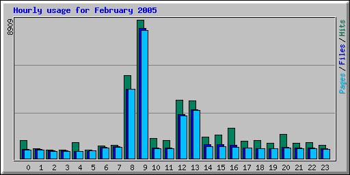Hourly usage for February 2005