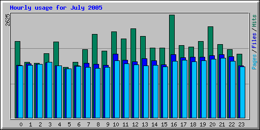 Hourly usage for July 2005