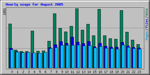 Hourly usage for August 2005