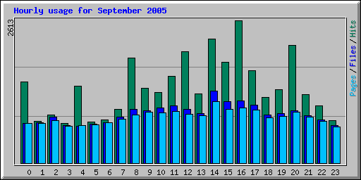 Hourly usage for September 2005